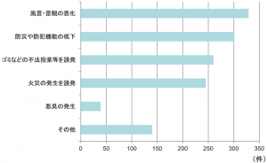 管理水準の低下した空き家や空き店舗の周辺への影響