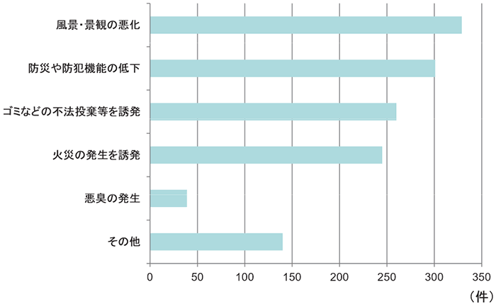 管理水準の低下した空き家や空き店舗の周辺への影響