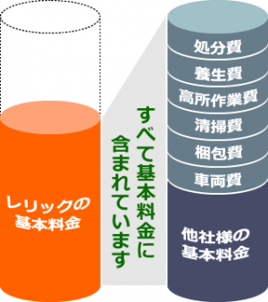 分かりやすい料金体系